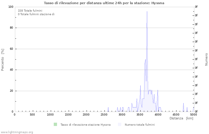 Grafico: Tasso di rilevazione per distanza