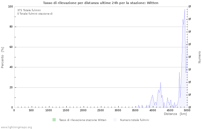 Grafico: Tasso di rilevazione per distanza