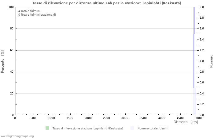 Grafico: Tasso di rilevazione per distanza