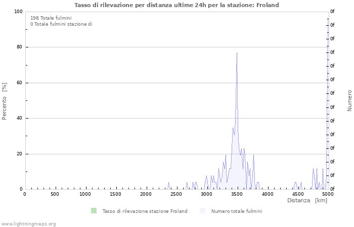 Grafico: Tasso di rilevazione per distanza