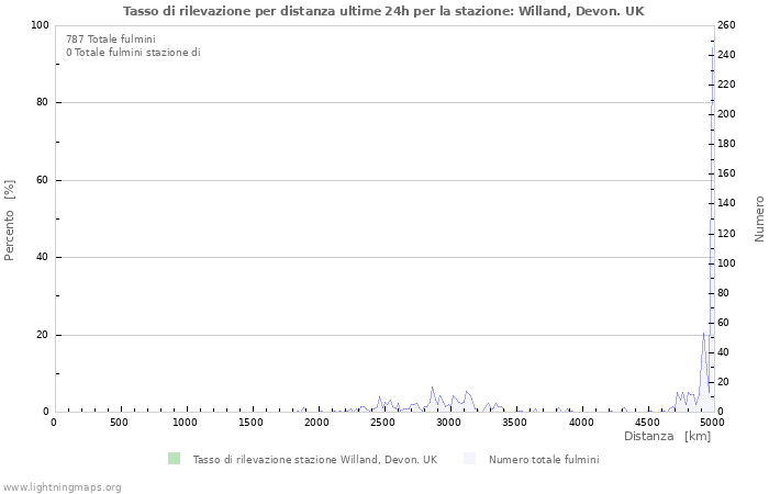 Grafico: Tasso di rilevazione per distanza