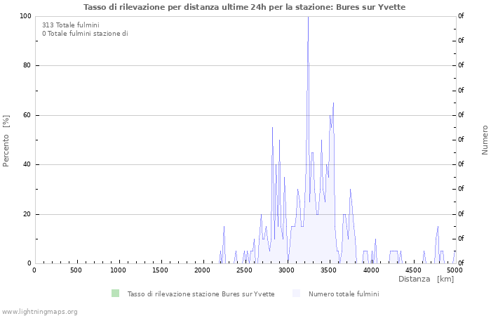 Grafico: Tasso di rilevazione per distanza