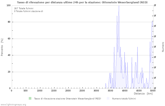 Grafico: Tasso di rilevazione per distanza