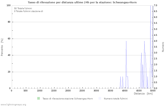 Grafico: Tasso di rilevazione per distanza