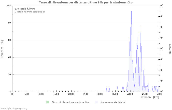 Grafico: Tasso di rilevazione per distanza