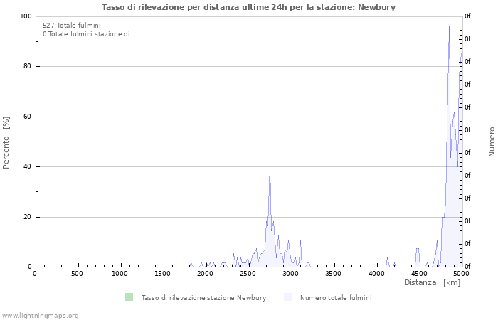 Grafico: Tasso di rilevazione per distanza