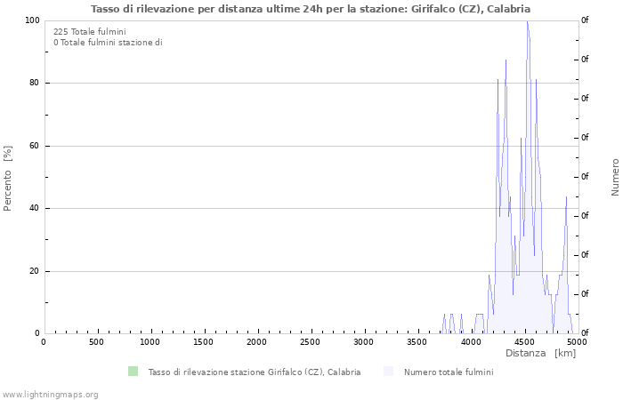 Grafico: Tasso di rilevazione per distanza