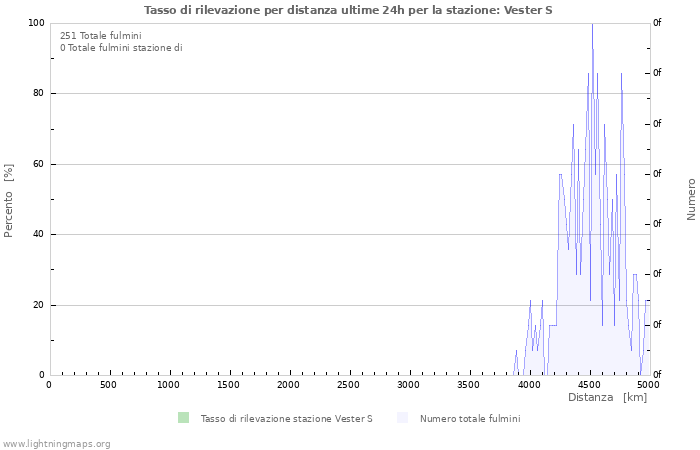 Grafico: Tasso di rilevazione per distanza