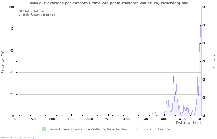 Grafico: Tasso di rilevazione per distanza