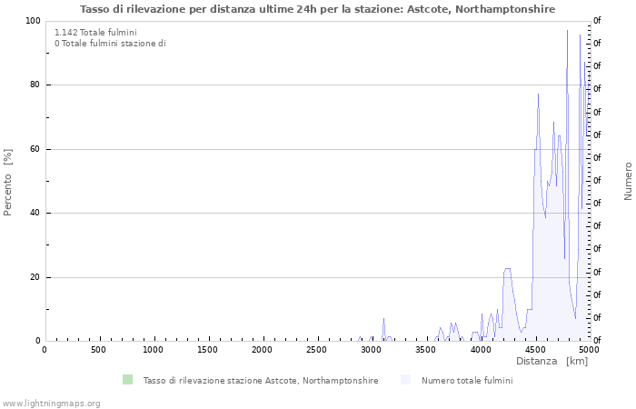 Grafico: Tasso di rilevazione per distanza