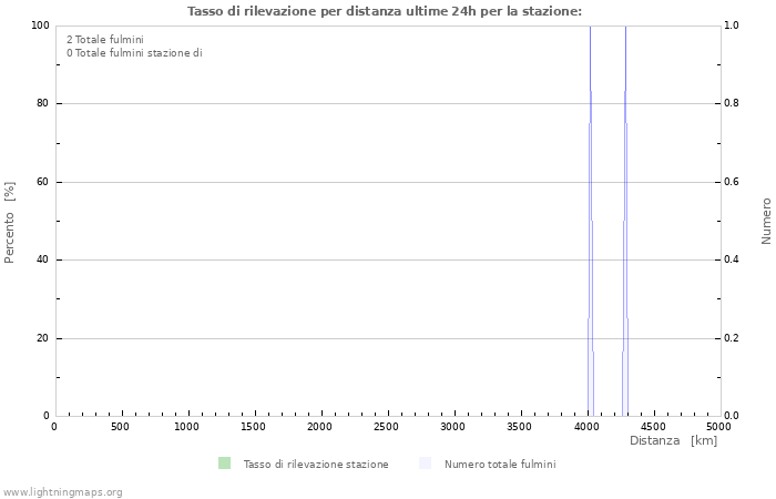 Grafico: Tasso di rilevazione per distanza