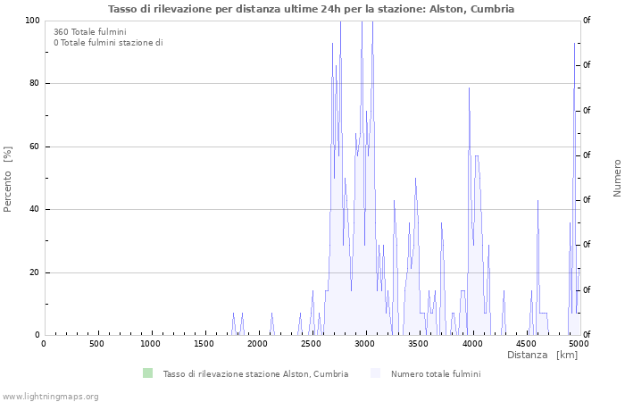 Grafico: Tasso di rilevazione per distanza