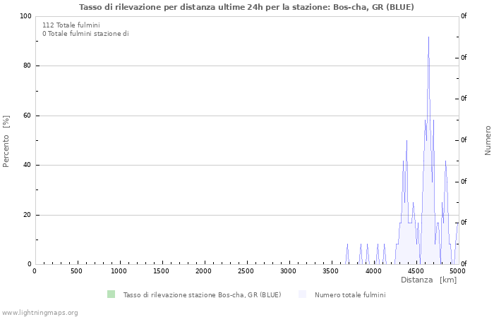 Grafico: Tasso di rilevazione per distanza