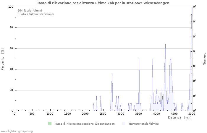 Grafico: Tasso di rilevazione per distanza