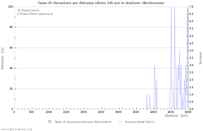 Grafico: Tasso di rilevazione per distanza