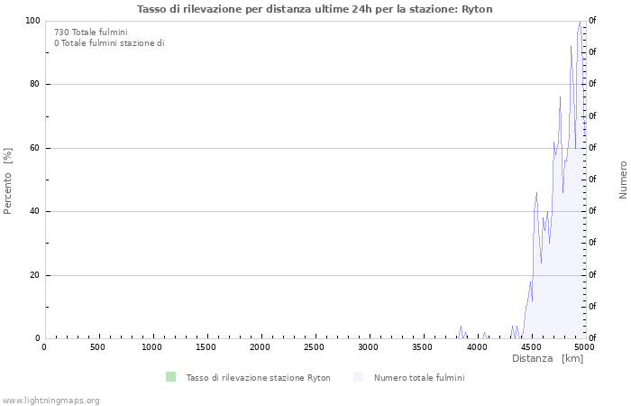 Grafico: Tasso di rilevazione per distanza