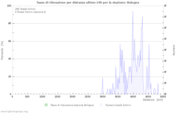 Grafico: Tasso di rilevazione per distanza