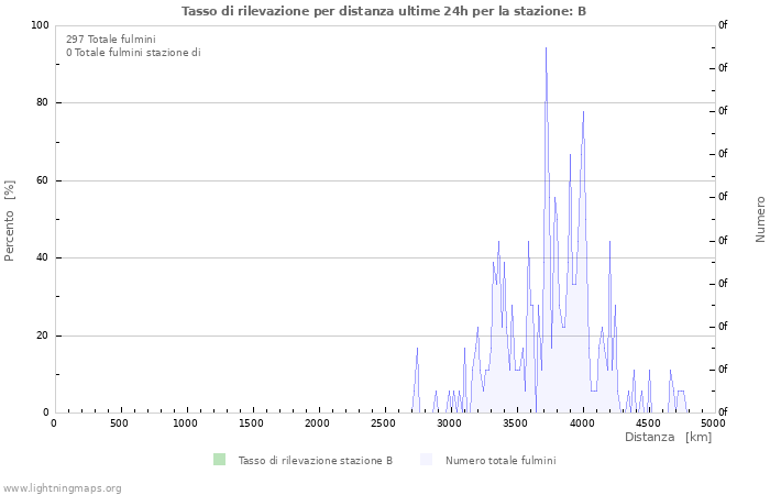 Grafico: Tasso di rilevazione per distanza