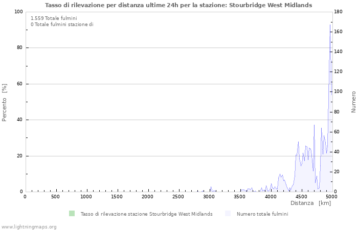 Grafico: Tasso di rilevazione per distanza