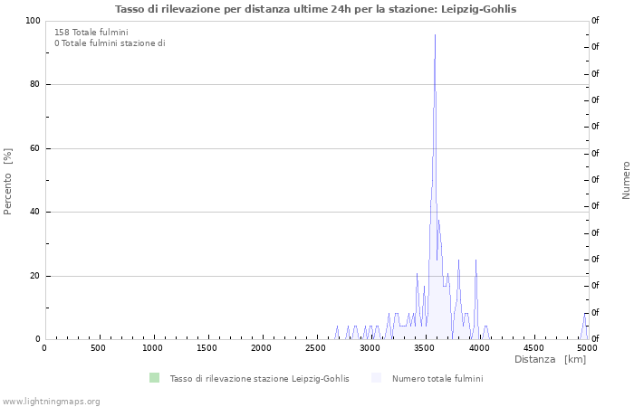 Grafico: Tasso di rilevazione per distanza