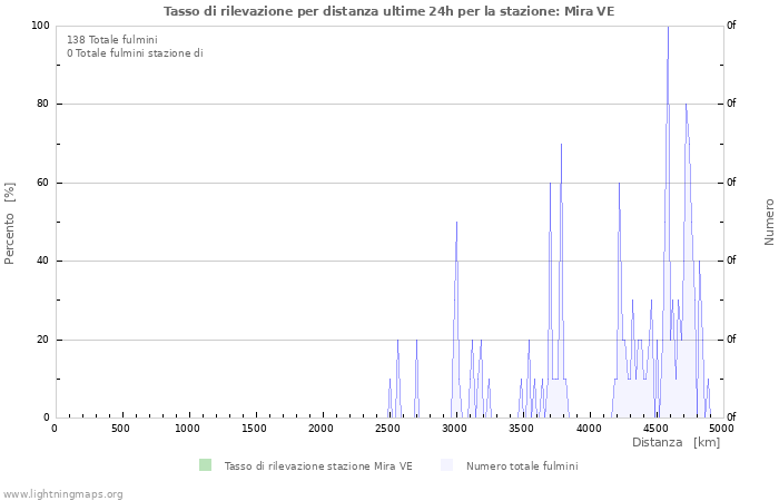 Grafico: Tasso di rilevazione per distanza