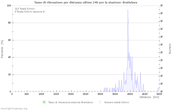 Grafico: Tasso di rilevazione per distanza