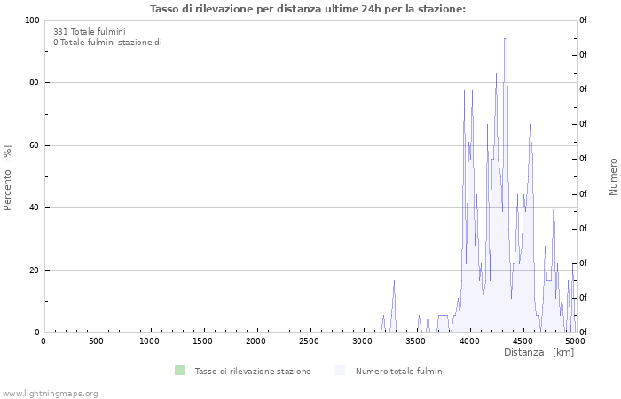 Grafico: Tasso di rilevazione per distanza