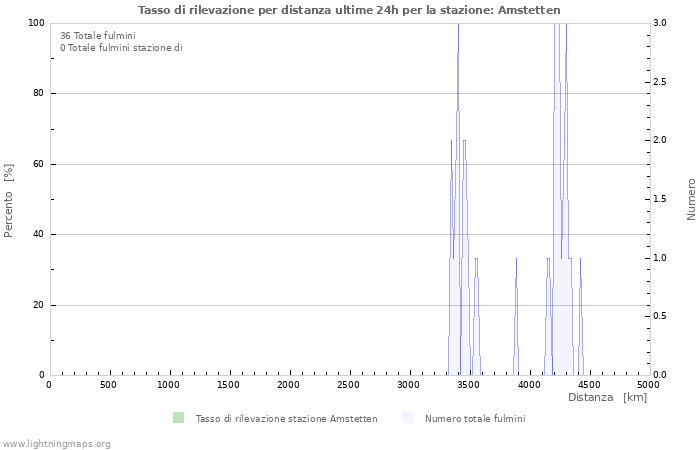 Grafico: Tasso di rilevazione per distanza