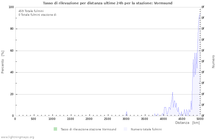 Grafico: Tasso di rilevazione per distanza