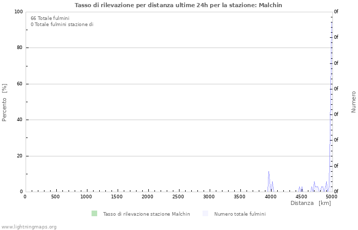 Grafico: Tasso di rilevazione per distanza