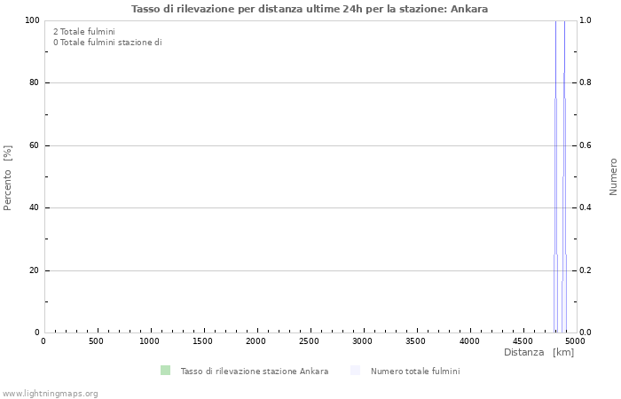 Grafico: Tasso di rilevazione per distanza