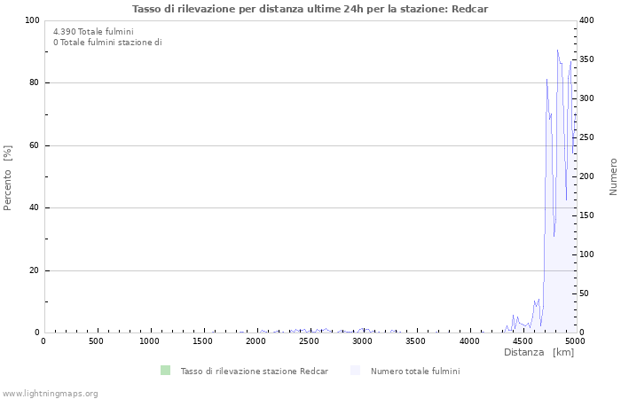 Grafico: Tasso di rilevazione per distanza