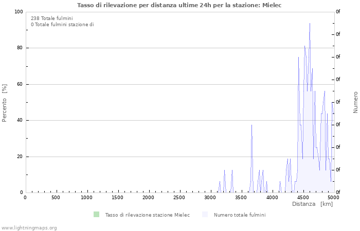 Grafico: Tasso di rilevazione per distanza