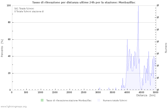 Grafico: Tasso di rilevazione per distanza