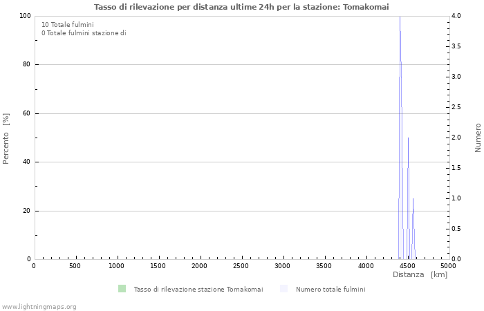 Grafico: Tasso di rilevazione per distanza