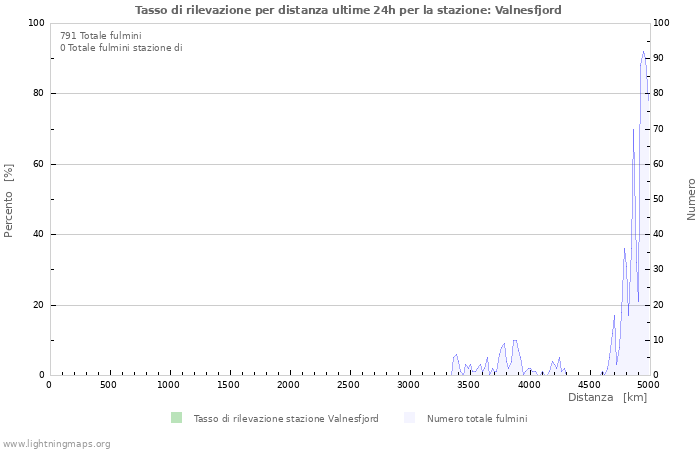 Grafico: Tasso di rilevazione per distanza