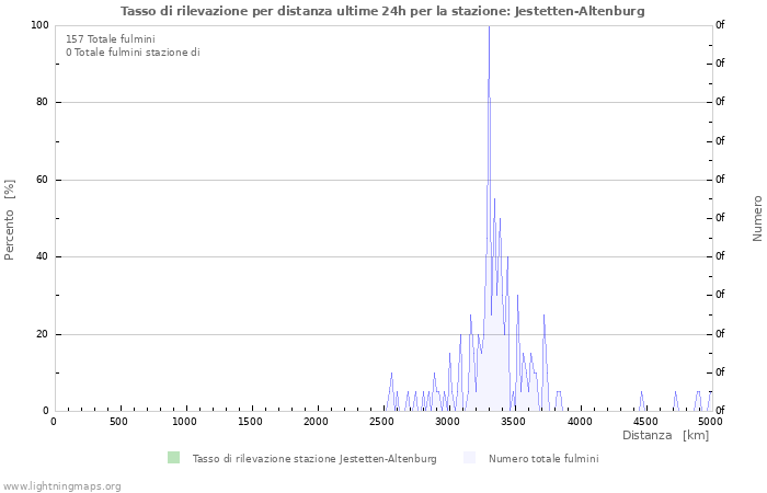 Grafico: Tasso di rilevazione per distanza