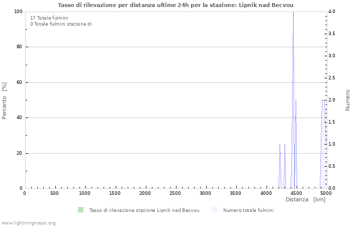 Grafico: Tasso di rilevazione per distanza