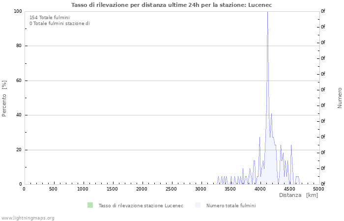 Grafico: Tasso di rilevazione per distanza