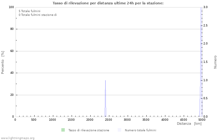 Grafico: Tasso di rilevazione per distanza