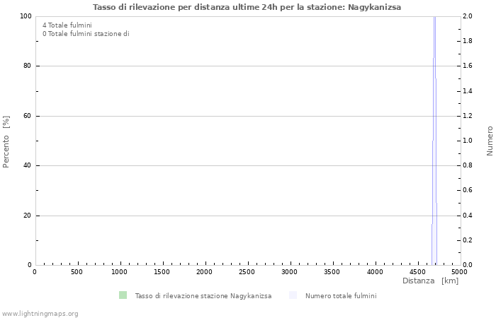 Grafico: Tasso di rilevazione per distanza