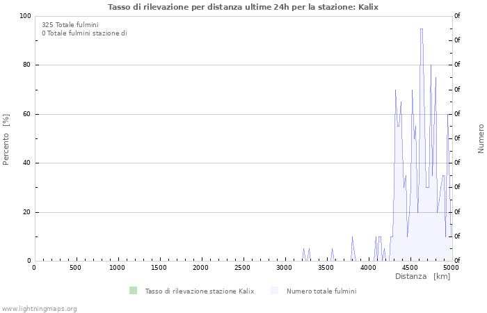 Grafico: Tasso di rilevazione per distanza