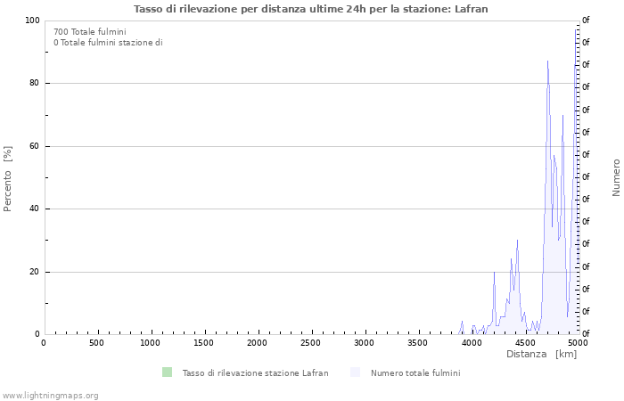 Grafico: Tasso di rilevazione per distanza