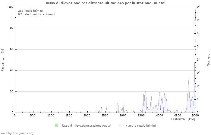 Grafico: Tasso di rilevazione per distanza