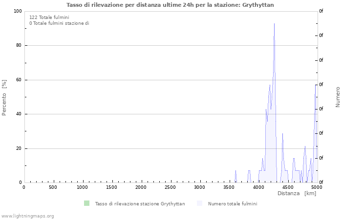 Grafico: Tasso di rilevazione per distanza