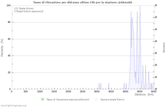 Grafico: Tasso di rilevazione per distanza