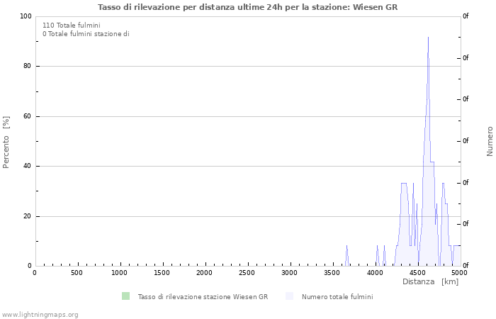 Grafico: Tasso di rilevazione per distanza