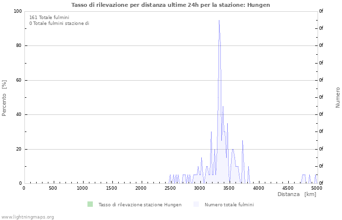 Grafico: Tasso di rilevazione per distanza