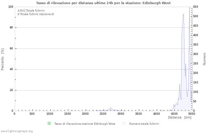 Grafico: Tasso di rilevazione per distanza