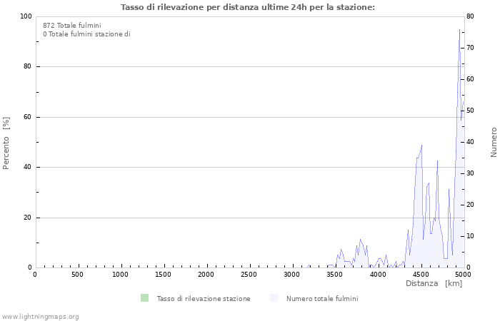 Grafico: Tasso di rilevazione per distanza